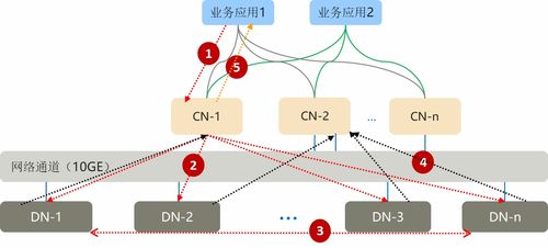 分布式數(shù)據(jù)庫技術(shù)的演進(jìn)與發(fā)展方向